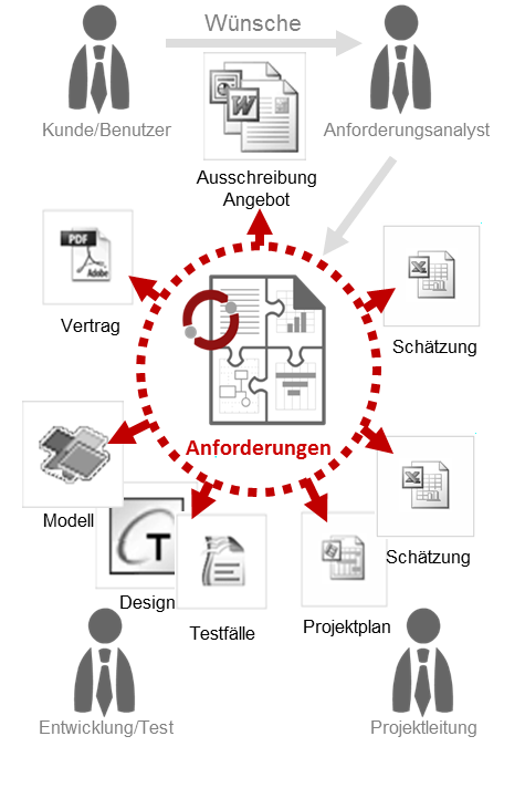 Bild 1: Auswirkungen von Anforderungen auf Ihr Vorhaben