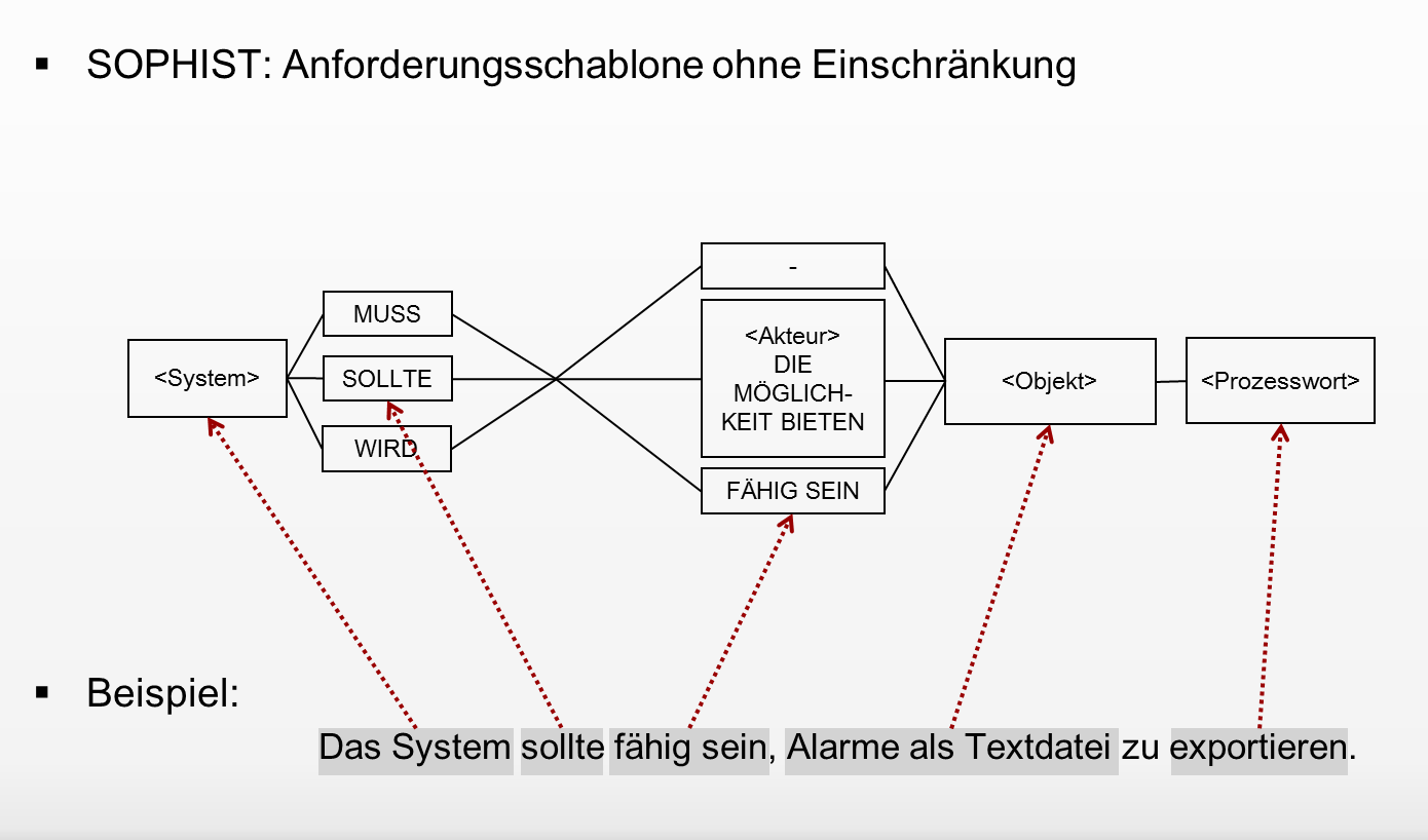 SOPHIST-Anforderungsschablone